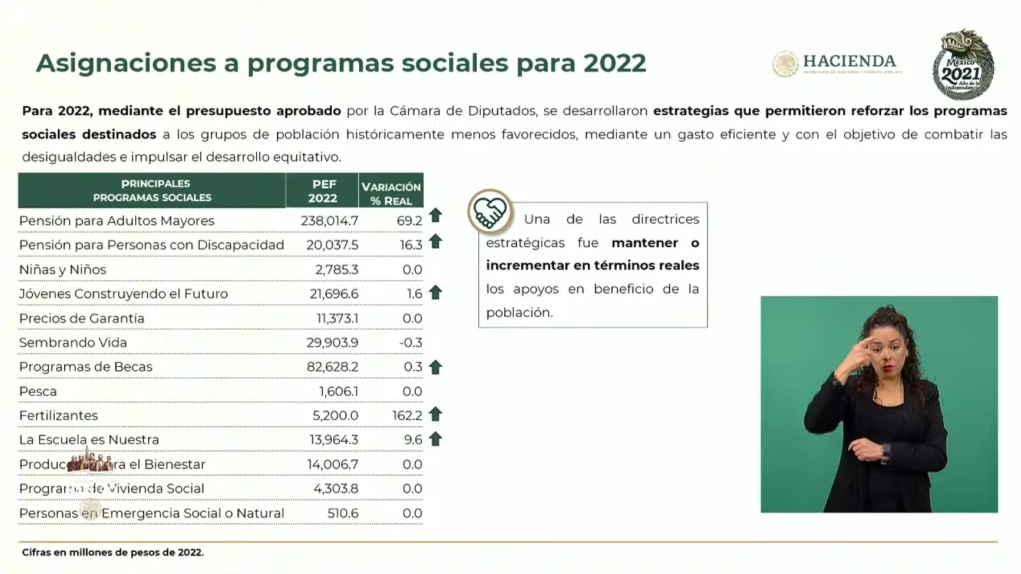 Presupuesto de programas sociales para 2022 incrementará 30%; serán más de 445 mil mdp 1